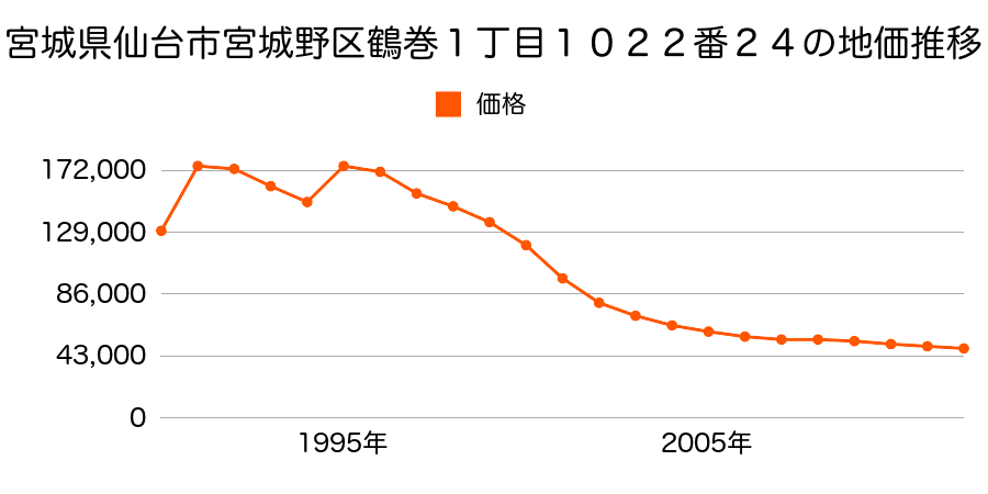 宮城県仙台市宮城野区岡田字北高屋敷３０番１外の地価推移のグラフ