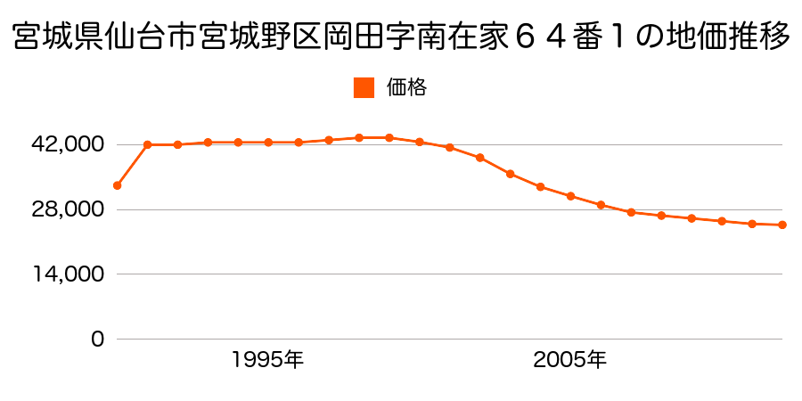 宮城県仙台市宮城野区岡田字北在家５７番の地価推移のグラフ