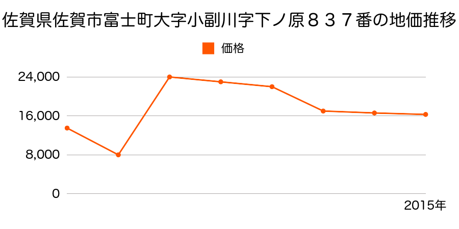 佐賀県佐賀市巨勢町大字修理田字二本谷２７番１外の地価推移のグラフ