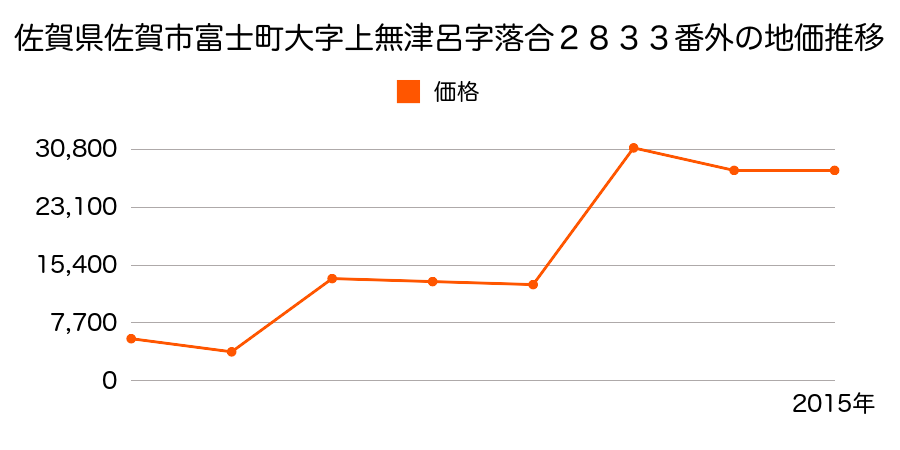 佐賀県佐賀市本庄町大字末次字五本杉１２３番１７の地価推移のグラフ