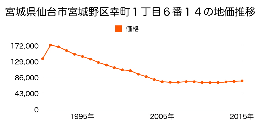 宮城県仙台市宮城野区幸町２丁目１５番１５の地価推移のグラフ