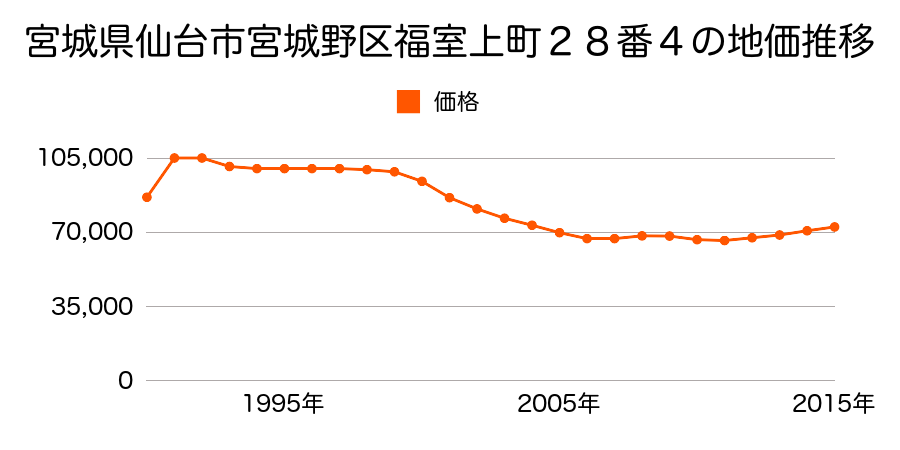 宮城県仙台市宮城野区福室６丁目３２番１７の地価推移のグラフ