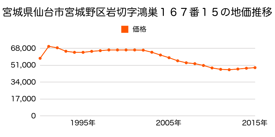 宮城県仙台市宮城野区岩切字鴻巣３３番２７の地価推移のグラフ