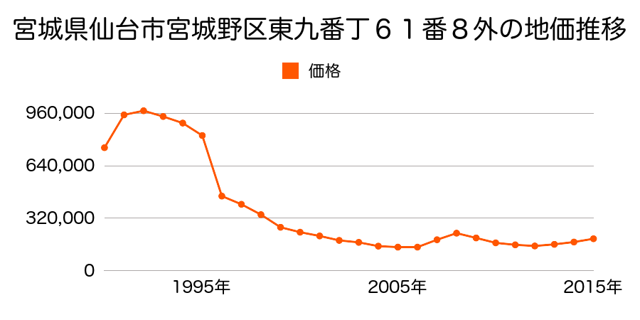 宮城県仙台市宮城野区榴岡５丁目１番８の地価推移のグラフ