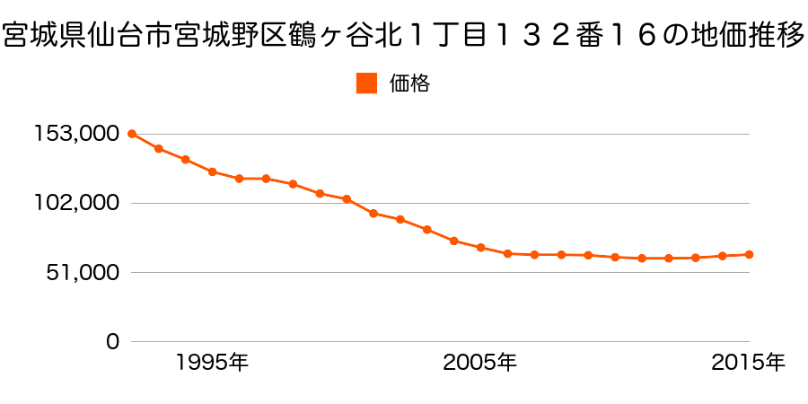 宮城県仙台市宮城野区鶴ケ谷北１丁目１３２番１６の地価推移のグラフ