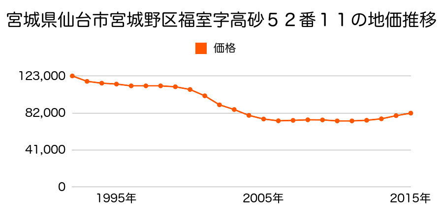 宮城県仙台市宮城野区岩切字青津目１３４番１１の地価推移のグラフ