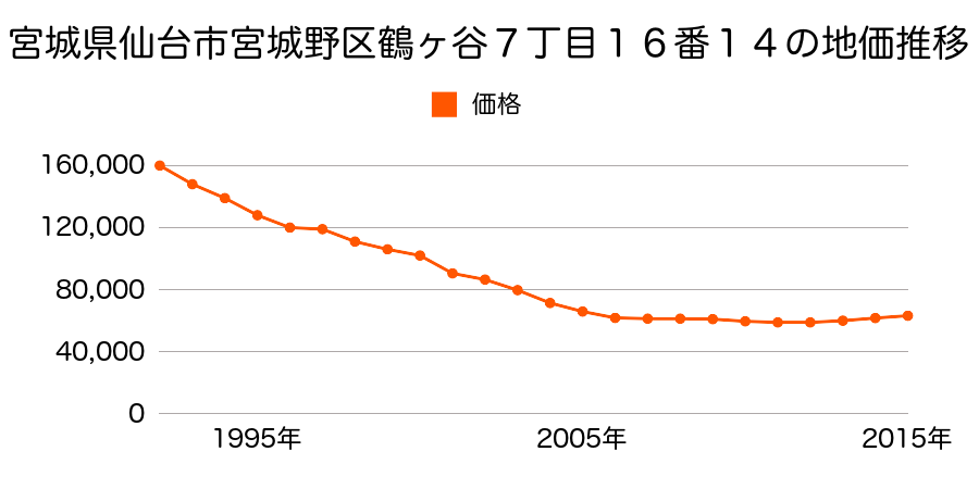 宮城県仙台市宮城野区鶴ケ谷７丁目１６番１４の地価推移のグラフ