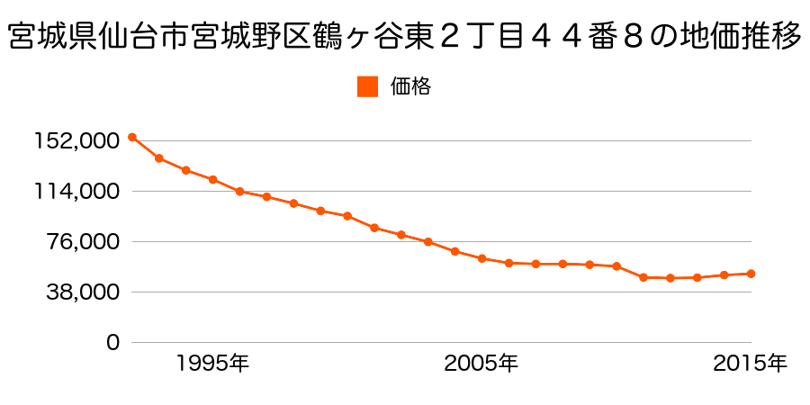 宮城県仙台市宮城野区安養寺２丁目５番１７の地価推移のグラフ