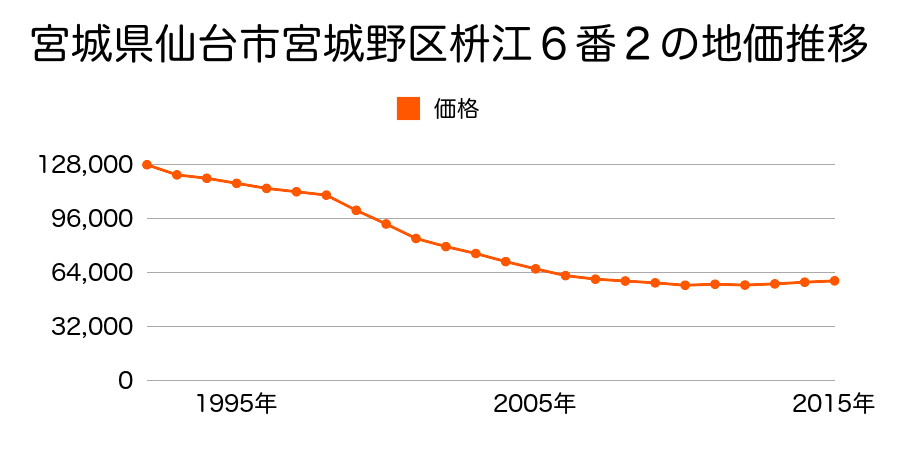 宮城県仙台市宮城野区岩切字三所北６０番１９の地価推移のグラフ