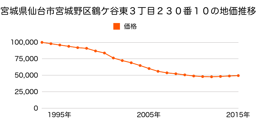 宮城県仙台市宮城野区鶴ケ谷東３丁目２３０番１０の地価推移のグラフ