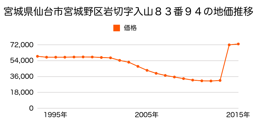 宮城県仙台市宮城野区福室３丁目６番２の地価推移のグラフ