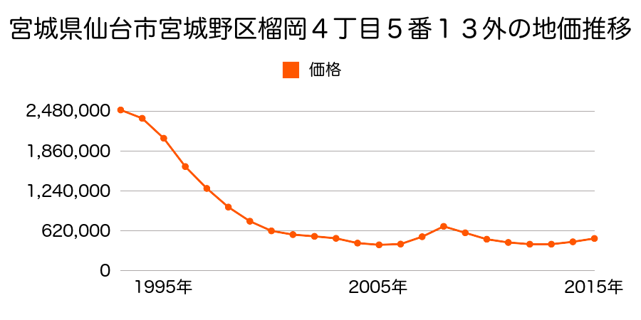 宮城県仙台市宮城野区榴岡４丁目５番１３外の地価推移のグラフ