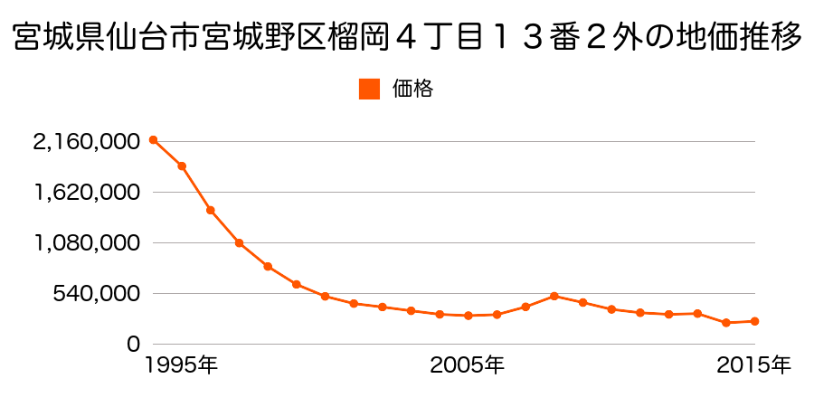 宮城県仙台市宮城野区鉄砲町中３番１０外の地価推移のグラフ