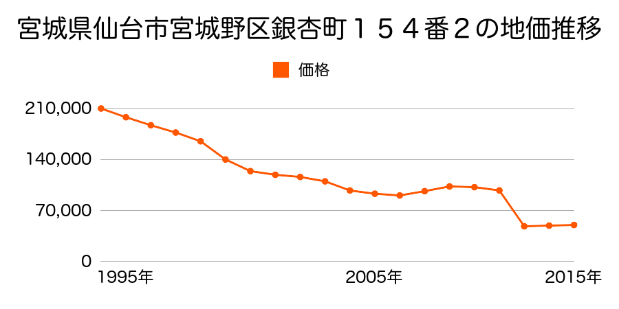 宮城県仙台市宮城野区岡田字北高屋敷３０番１外の地価推移のグラフ