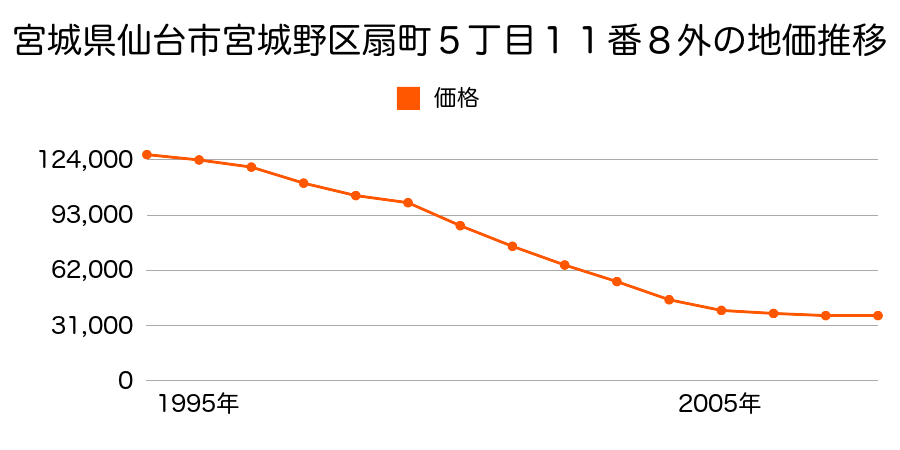 宮城県仙台市宮城野区扇町５丁目１１番８外の地価推移のグラフ