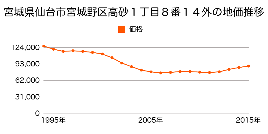 宮城県仙台市宮城野区高砂１丁目１８番５の地価推移のグラフ