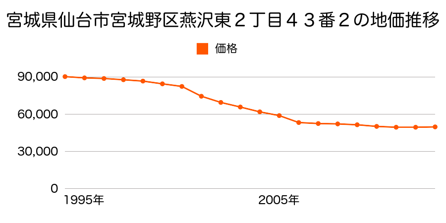 宮城県仙台市宮城野区燕沢１丁目１１１番２７の地価推移のグラフ
