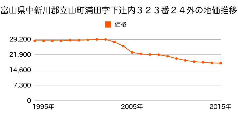 富山県中新川郡立山町浦田字下辻内３２３番２４外の地価推移のグラフ