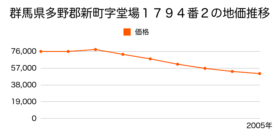 群馬県多野郡新町字中河原１４０４番４の地価推移のグラフ