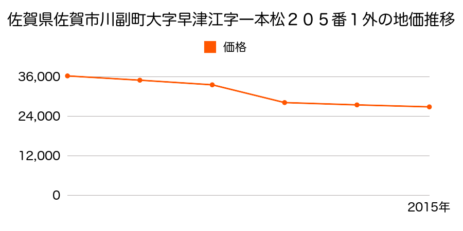 佐賀県佐賀市川副町大字早津江字一本松２０５番１外の地価推移のグラフ