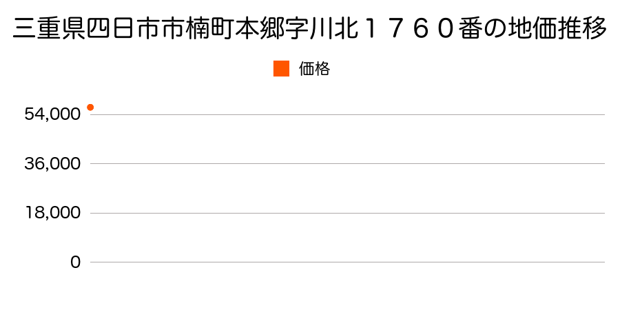 三重県四日市市楠町本郷字川北１７６０番の地価推移のグラフ