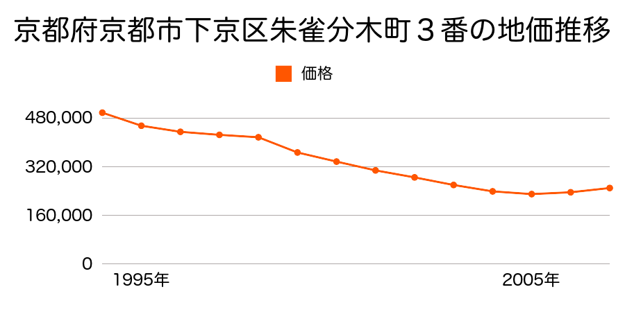 京都府京都市下京区朱雀分木町３番の地価推移のグラフ