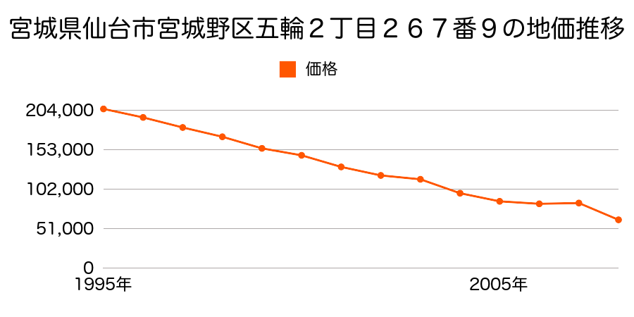 宮城県仙台市宮城野区鉄砲町東３番２の地価推移のグラフ