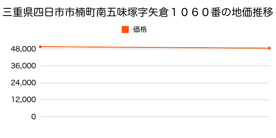 三重県四日市市楠町南五味塚字矢倉１０６０番の地価推移のグラフ