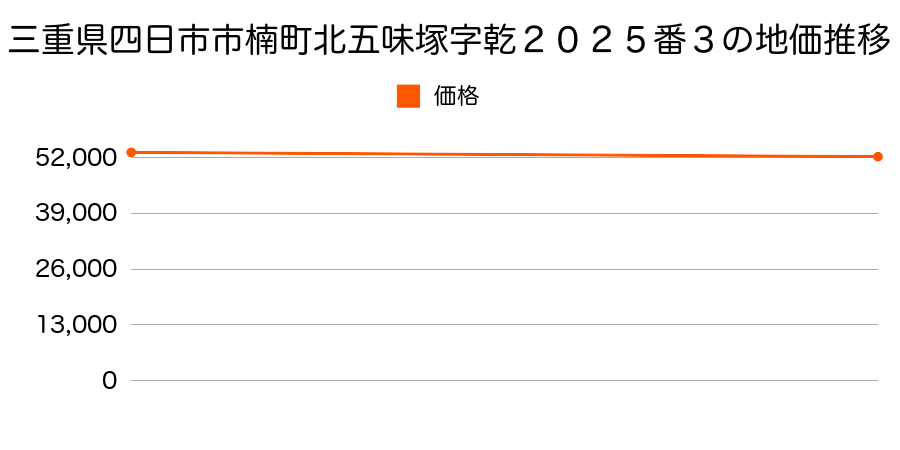 三重県四日市市楠町北五味塚字乾２０２５番３の地価推移のグラフ