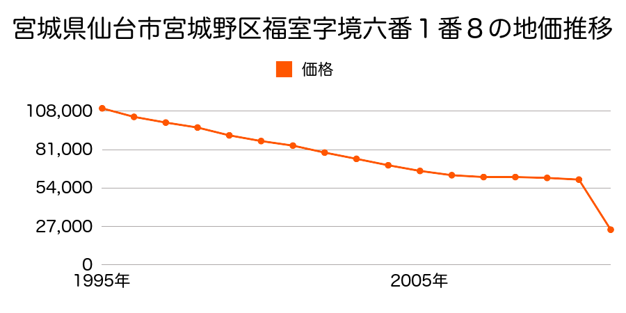 宮城県仙台市宮城野区岡田字北在家５７番の地価推移のグラフ