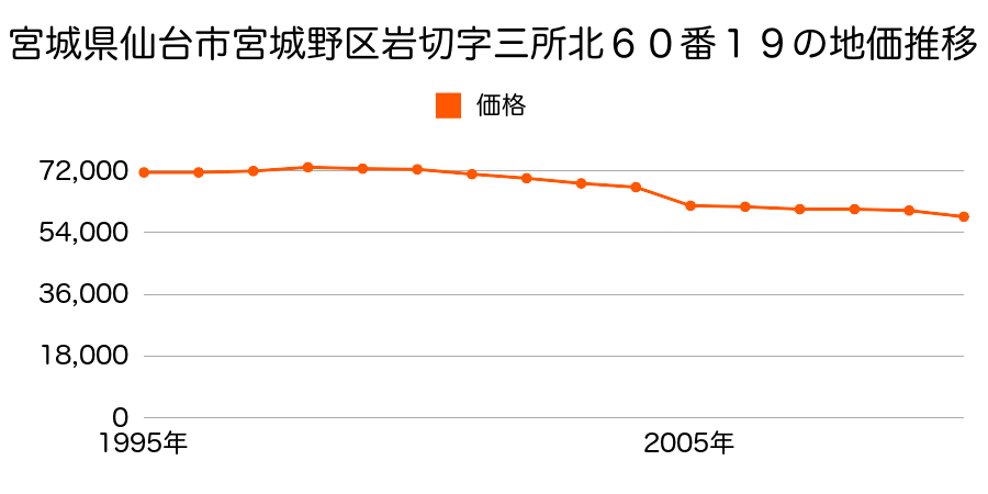 宮城県仙台市宮城野区岩切字三所北６０番１９の地価推移のグラフ