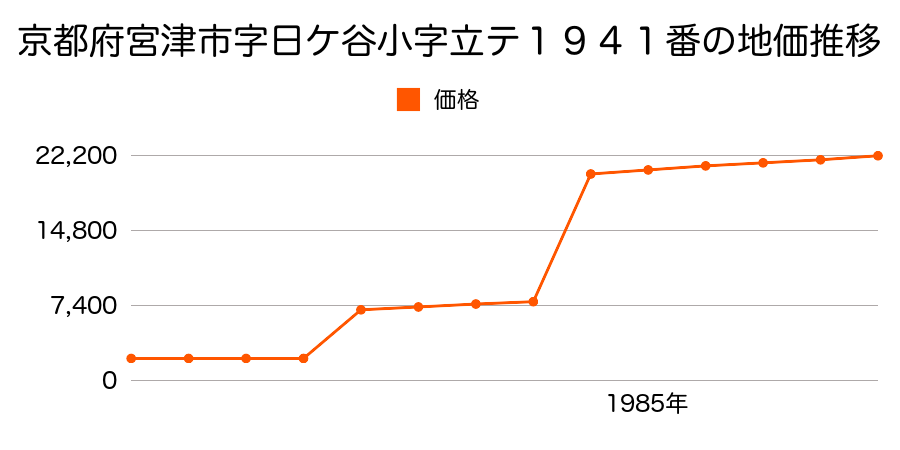 京都府宮津市字由良小字上良１１１３番外の地価推移のグラフ