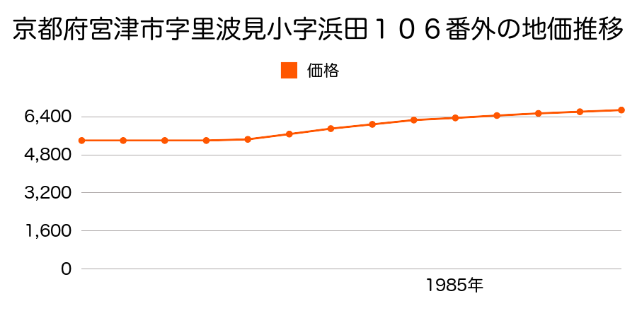 京都府宮津市字里波見小字濱田１０６番外の地価推移のグラフ