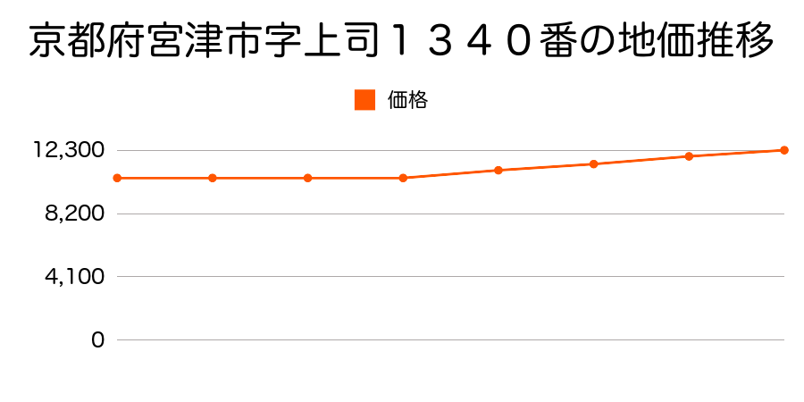 京都府宮津市字上司小字道端１３５５番の地価推移のグラフ