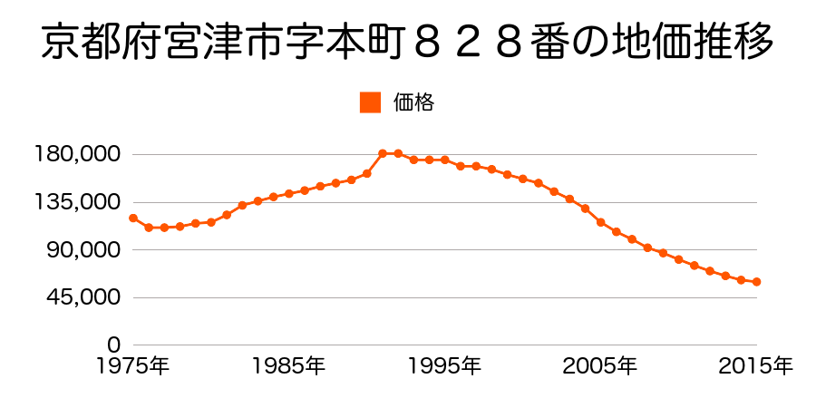 京都府宮津市字万町１００１番の地価推移のグラフ