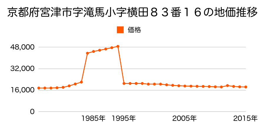 京都府宮津市字中野小字堀分９９７番３の地価推移のグラフ