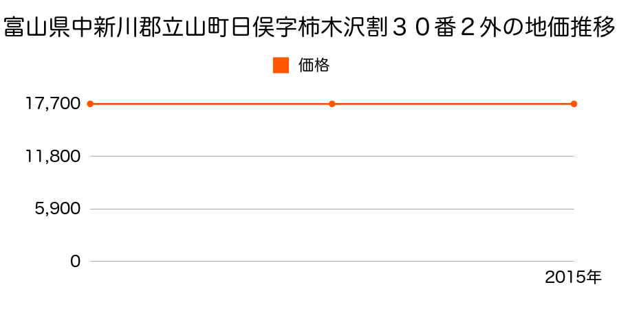 富山県中新川郡立山町日俣字柿木沢割３０番２外の地価推移のグラフ