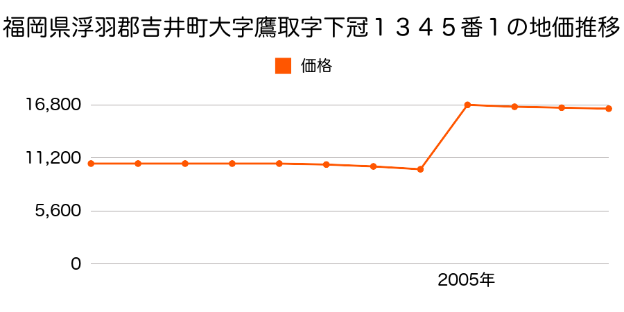 群馬県多野郡吉井町大字多比良字宿畑２２６５番１の地価推移のグラフ