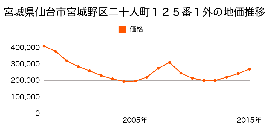 宮城県仙台市宮城野区榴岡３丁目４番７の地価推移のグラフ