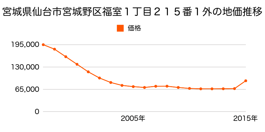 宮城県仙台市宮城野区中野３丁目２番１７外の地価推移のグラフ