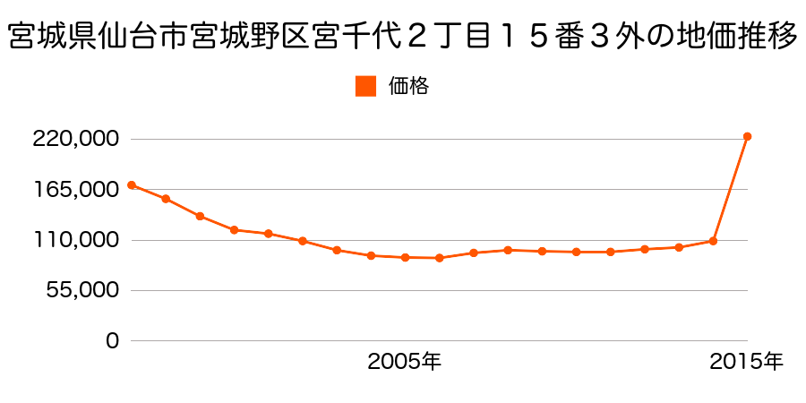 宮城県仙台市宮城野区榴岡４丁目４番１１の地価推移のグラフ