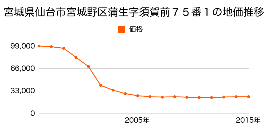 宮城県仙台市宮城野区蒲生２丁目２番１１の地価推移のグラフ