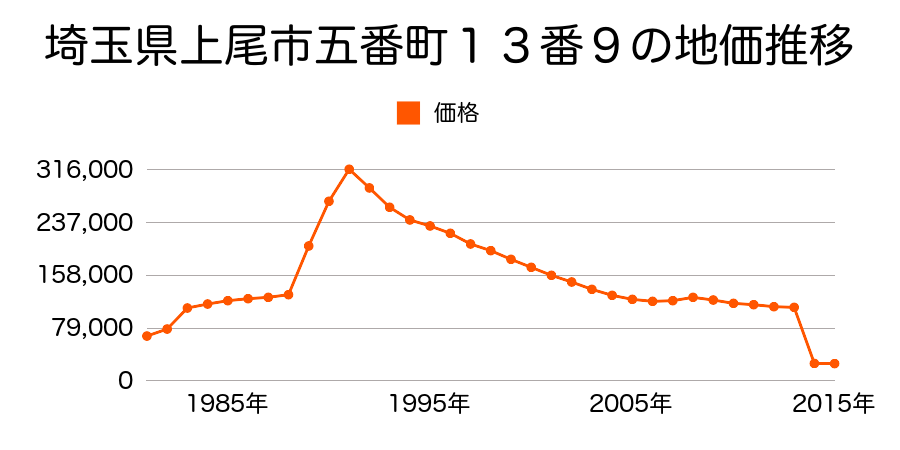 埼玉県上尾市大字平方領々家字東谷１３０番３の地価推移のグラフ