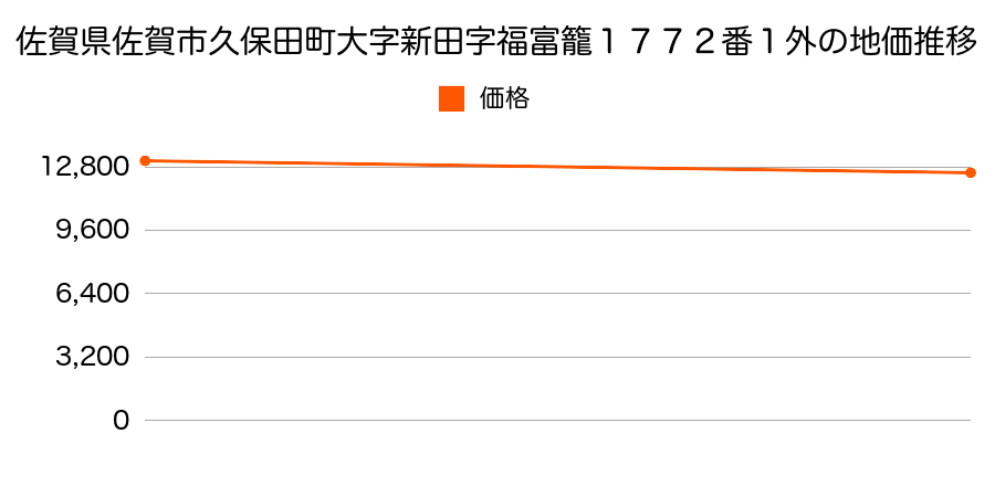 佐賀県佐賀市久保田町大字新田字福富籠１７７２番１外の地価推移のグラフ