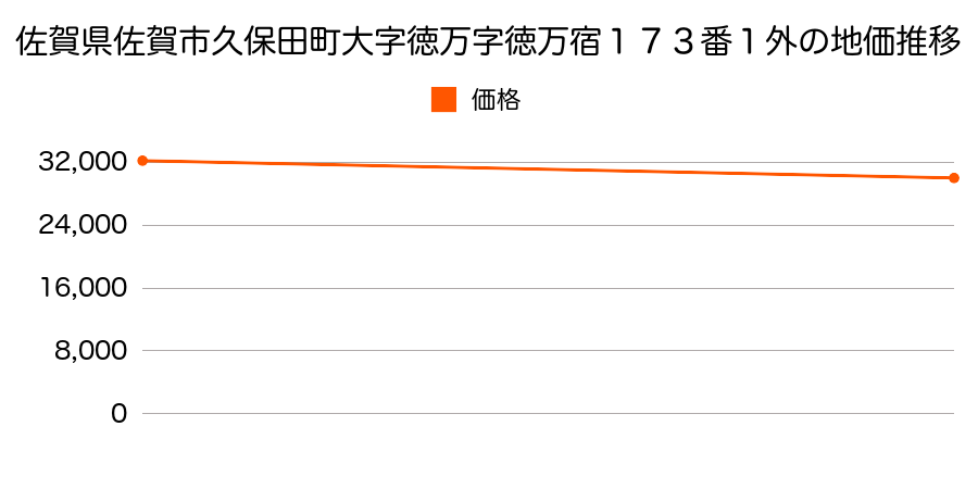 佐賀県佐賀市久保田町大字徳万字徳万宿１７３番１外の地価推移のグラフ