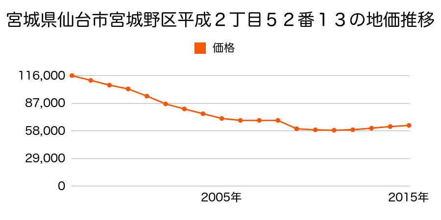 宮城県仙台市宮城野区鶴ケ谷７丁目１６番１４の地価推移のグラフ