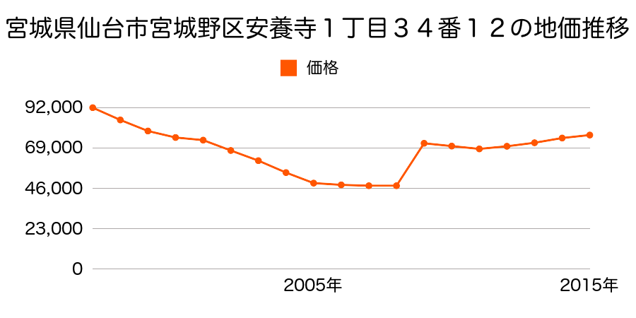 宮城県仙台市宮城野区福住町１６番３７の地価推移のグラフ