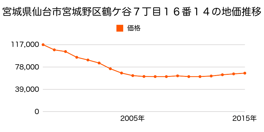 宮城県仙台市宮城野区栄１丁目７０番３の地価推移のグラフ