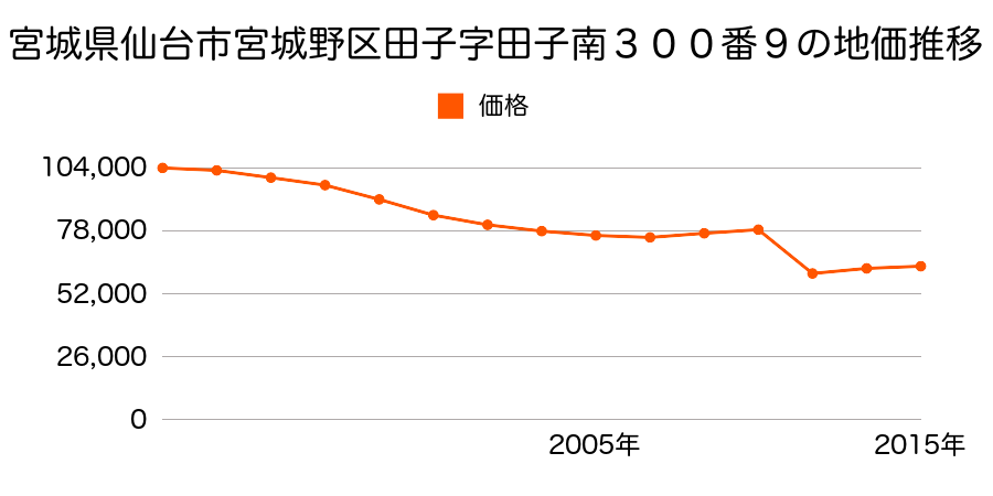 宮城県仙台市宮城野区福田町４丁目８番３０の地価推移のグラフ