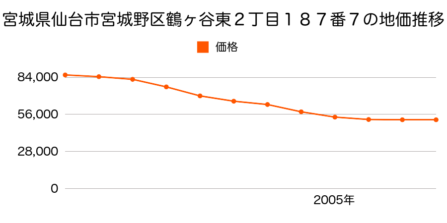 宮城県仙台市宮城野区鶴ヶ谷東２丁目１８７番７の地価推移のグラフ